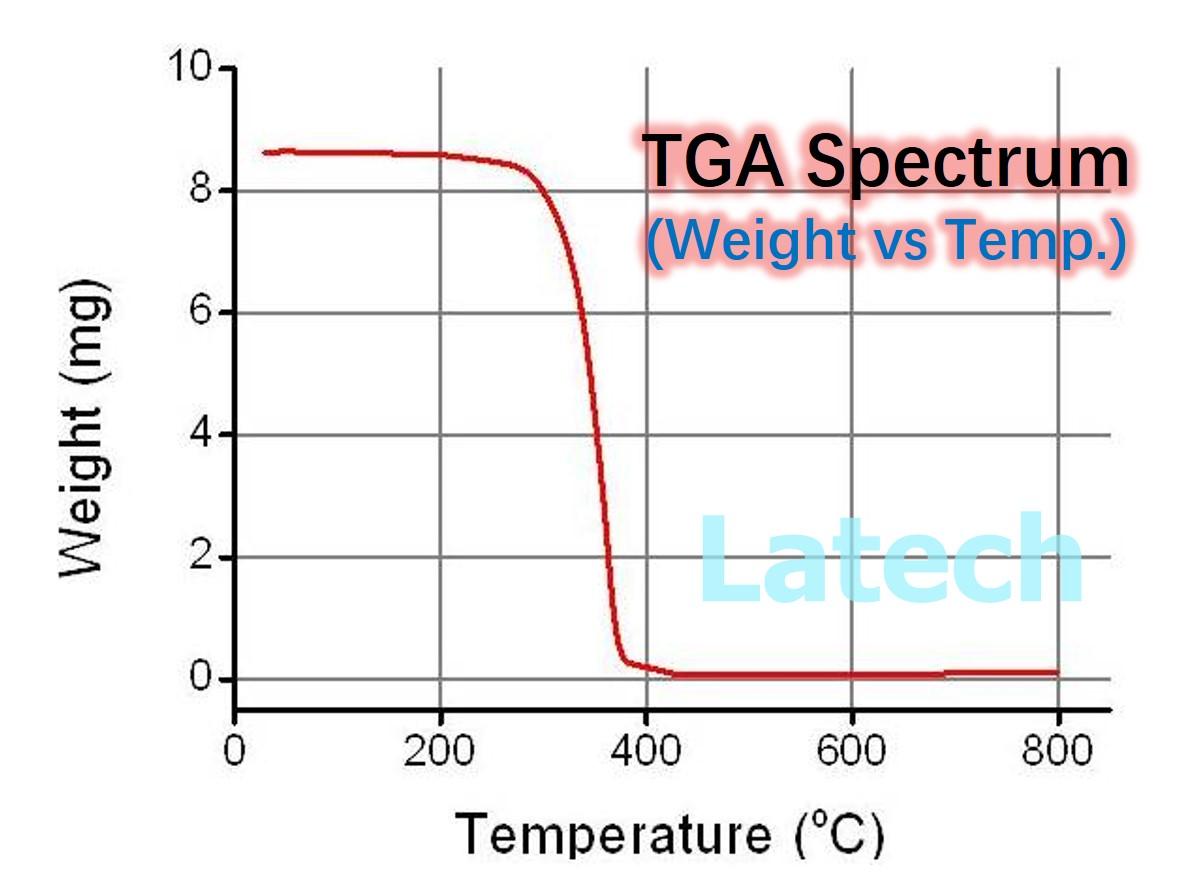 TG-DSC Testing